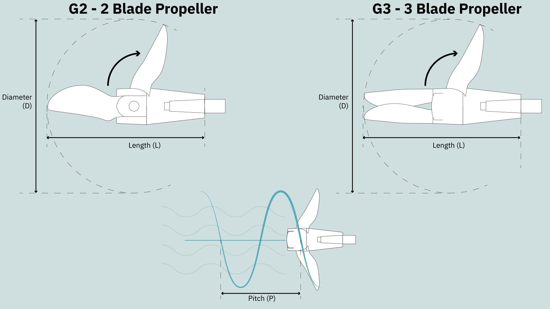 Foldepropell GORI 3 blader med overdrive 26x16 Venstregående for aksel G3 LH